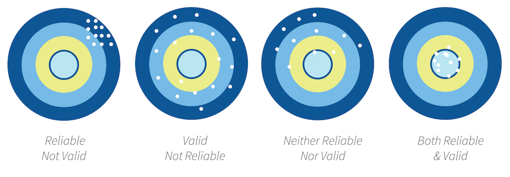 Understanding Research For Clinical Simulation, Part 2: Validity and Reliability