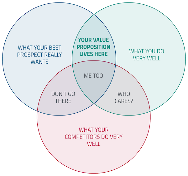 Value Proposition: What Is It and Why Does It Matter in Clinical Simulation?