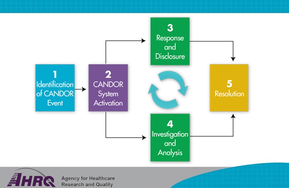 AHRQ’s CANDOR Toolkit Helps Ensure Safer Patient Safety Response