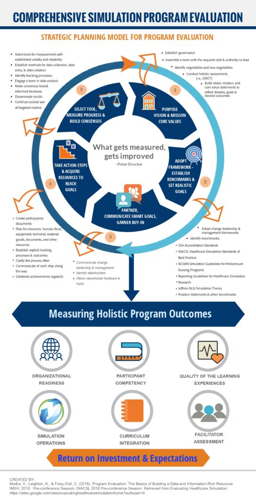 Comprehensive Simulation Program Evaluation