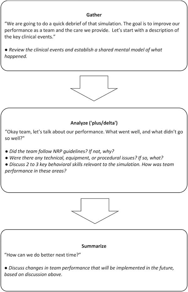 Gather – Analyze – Summarize: The Simple GAS Method for Healthcare Simulation Debriefing (w/ Quick Template)