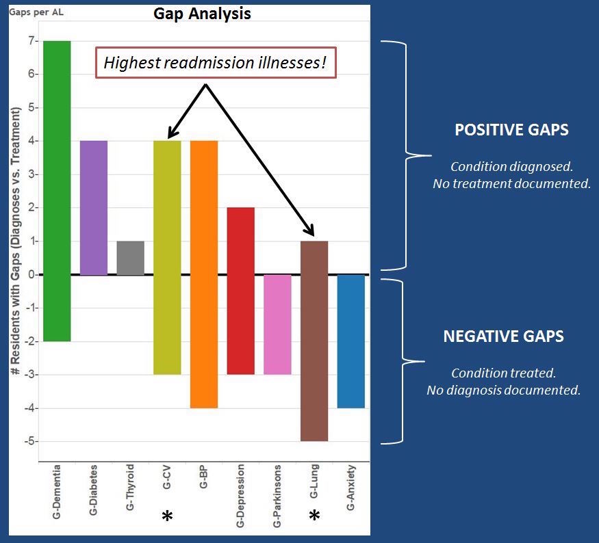 Using Gap Analysis to Drive Clinical Simulation Improvements