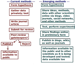Scientific Method for Simulation