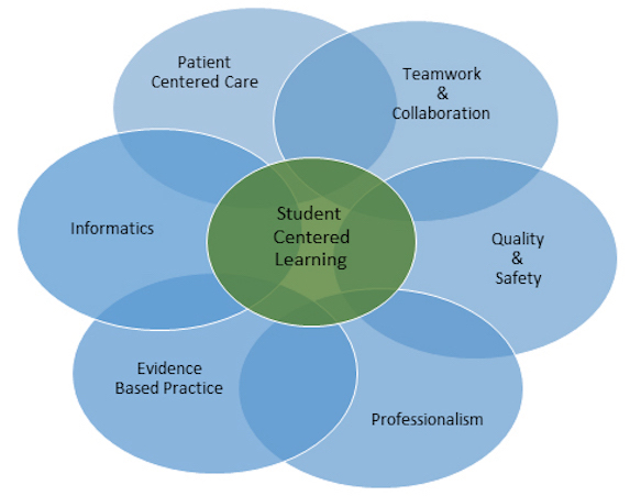 Debriefing Nursing Simulations with QSEN Competencies Including Template