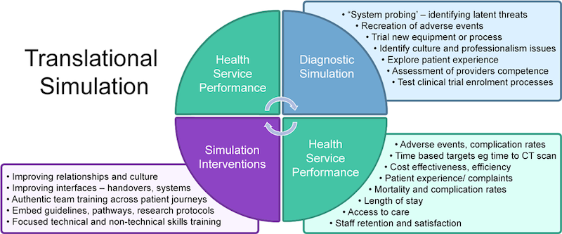 Using Translational Simulation in Healthcare to Improve Patient Outcomes